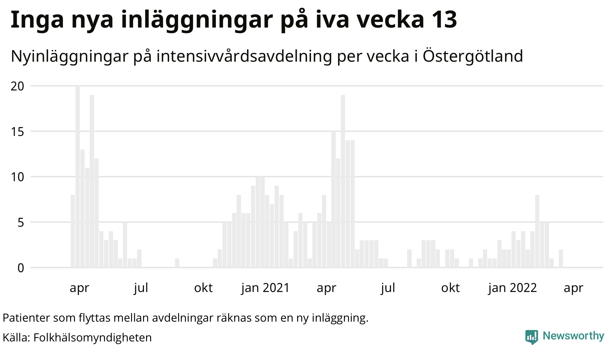 Antal nyinläggningar på intensivvårdsavdelning